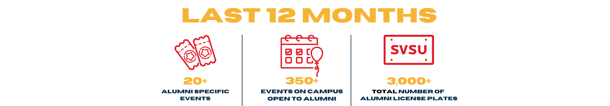 In the last 12 months, alumni had 20+ specific alumni events, 350+ total events on campus, 3,000+ total alumni license plate